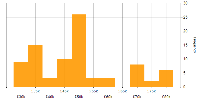 Salary histogram for VMware Infrastructure in Gloucestershire