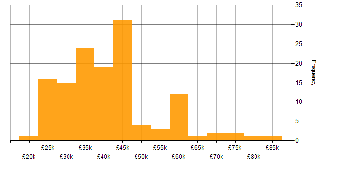 Salary histogram for VMware Infrastructure in Hampshire