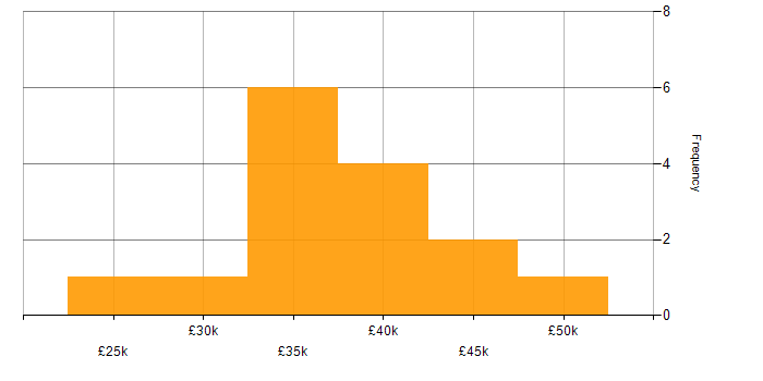 Salary histogram for VMware Infrastructure in Liverpool