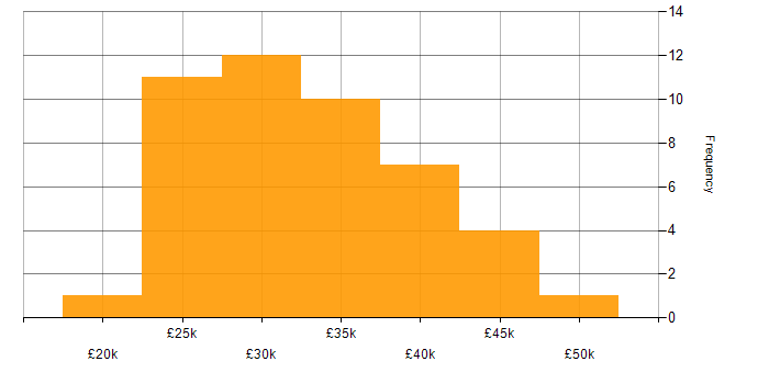 Salary histogram for VMware Infrastructure in the North East