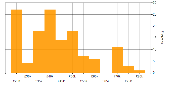 Salary histogram for VMware Infrastructure in the North West