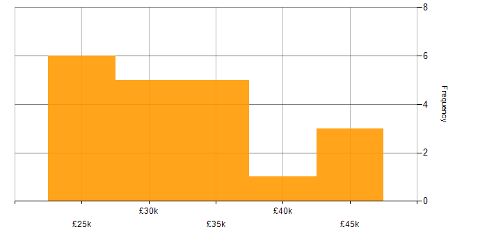 Salary histogram for VMware Infrastructure in North Yorkshire