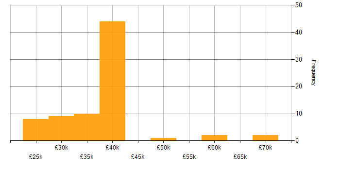 Salary histogram for VMware Infrastructure in Oxfordshire