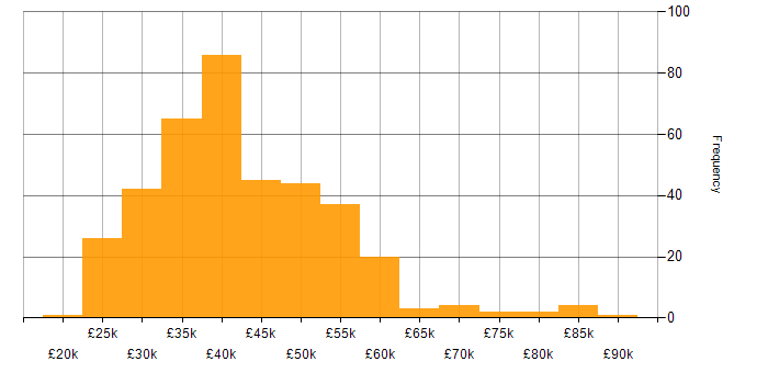 Salary histogram for VMware Infrastructure in the South East