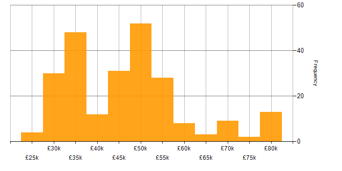 Salary histogram for VMware Infrastructure in the South West