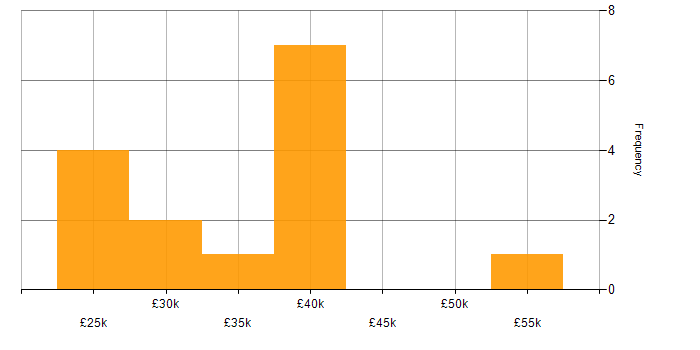 Salary histogram for VMware Infrastructure in South Yorkshire