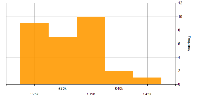 Salary histogram for VMware Infrastructure in Southampton