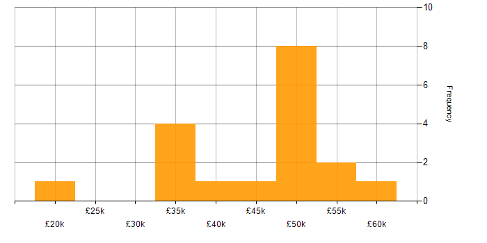 Salary histogram for VMware Infrastructure in Staffordshire