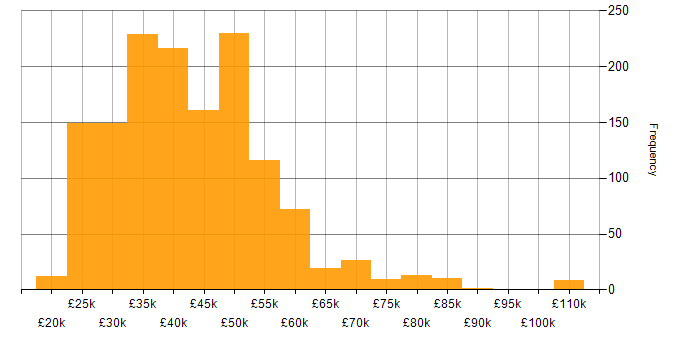 Salary histogram for VMware Infrastructure in the UK excluding London