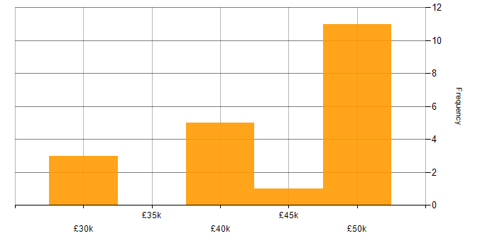 Salary histogram for VMware Infrastructure in Warwickshire