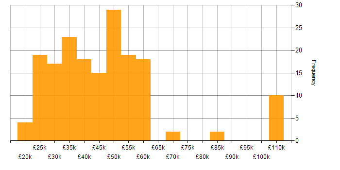 Salary histogram for VMware Infrastructure in the West Midlands