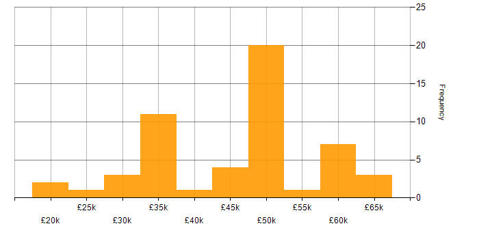 Salary histogram for VMware Infrastructure in West Yorkshire