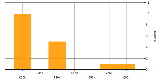 Salary histogram for VMware NSX in the Midlands
