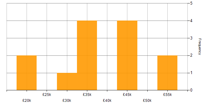 Salary histogram for VMware Server in the North of England