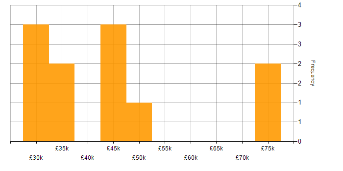 Salary histogram for Voice Engineer in England