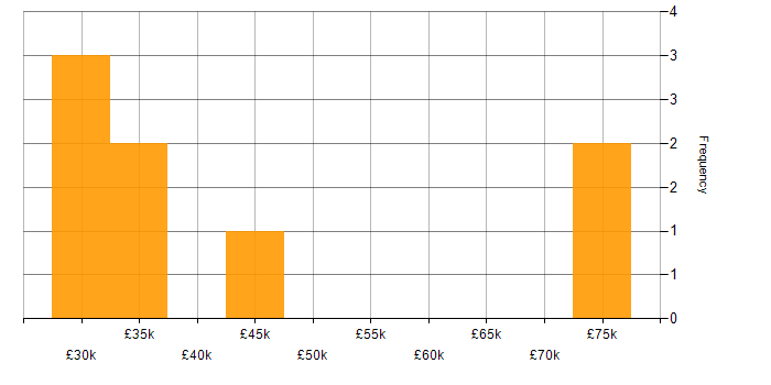 Salary histogram for Voice Engineer in the UK