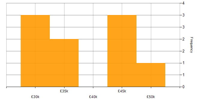 Salary histogram for Voice Engineer in the UK excluding London