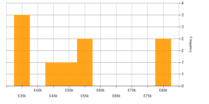 Salary histogram for VoIP in Bristol