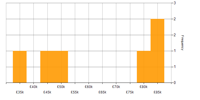 Salary histogram for VoIP in Central London