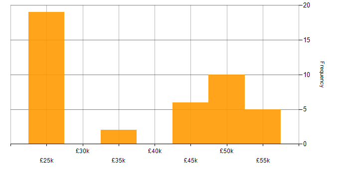 Salary histogram for VoIP in the East of England
