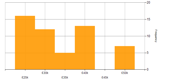 Salary histogram for VoIP in Hampshire