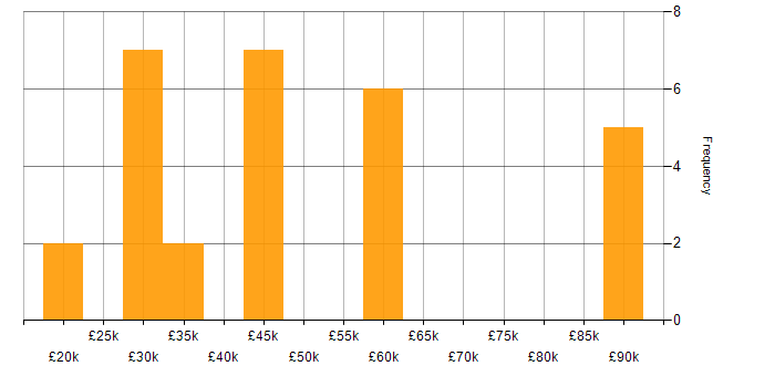 Salary histogram for VoIP in Manchester