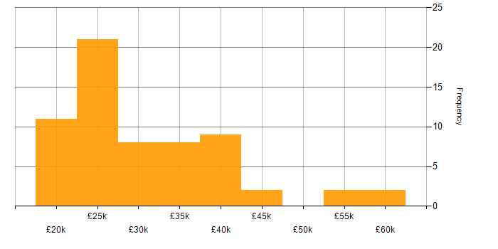 Salary histogram for VoIP in the Midlands