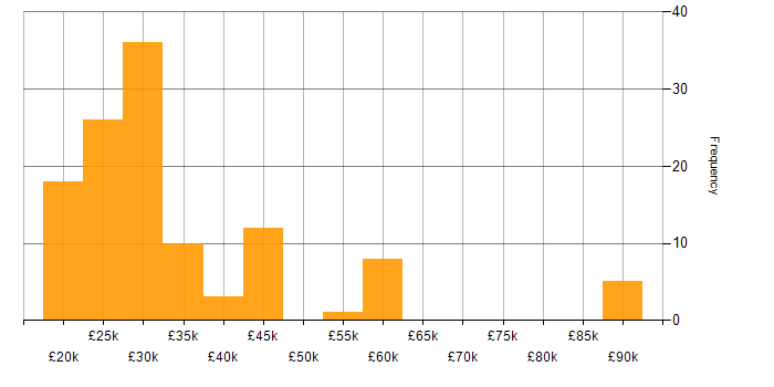 Salary histogram for VoIP in the North of England