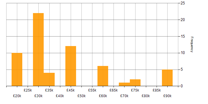 Salary histogram for VoIP in the North West