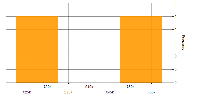 Salary histogram for VoIP in North Yorkshire