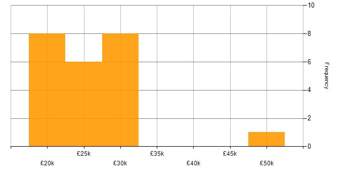 Salary histogram for VoIP in Oxfordshire