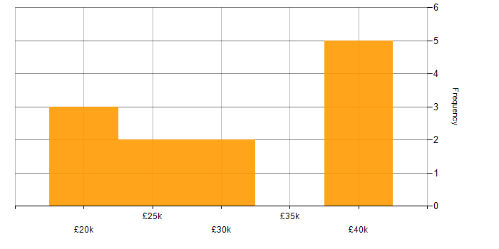 Salary histogram for VoIP in South Wales