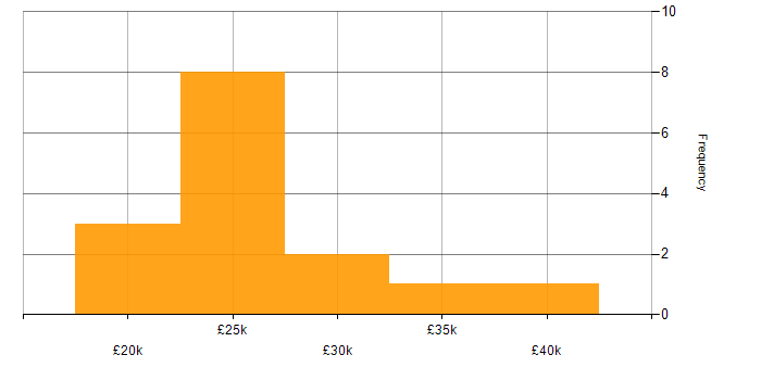 Salary histogram for VoIP in Tyne and Wear