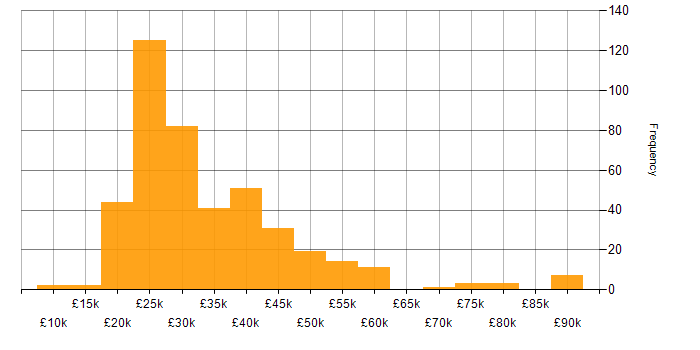 Salary histogram for VoIP in the UK excluding London