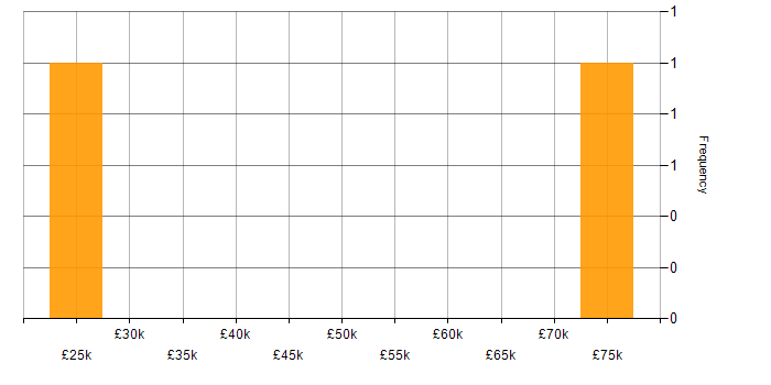Salary histogram for VoIP Engineer in England