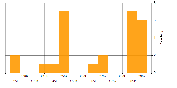 Salary histogram for VPLS in the UK