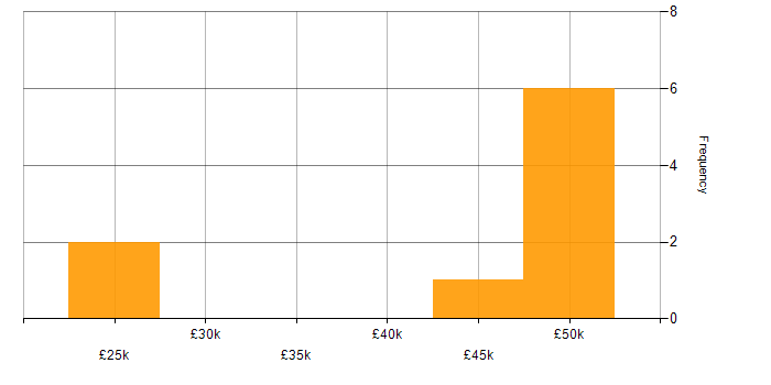 Salary histogram for VPLS in the UK excluding London