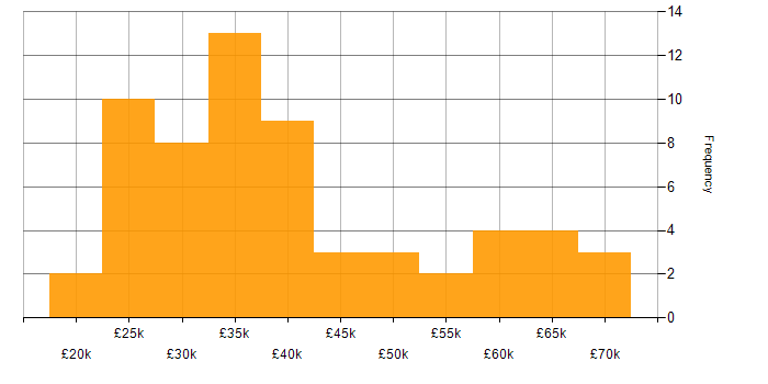 Salary histogram for VPN in the East Midlands
