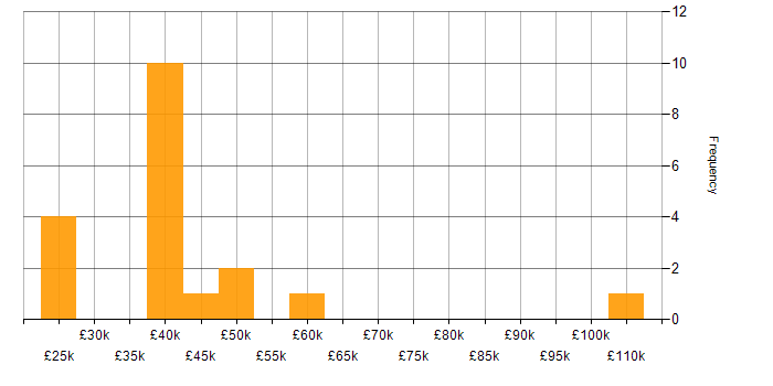 Salary histogram for VPN in South Wales