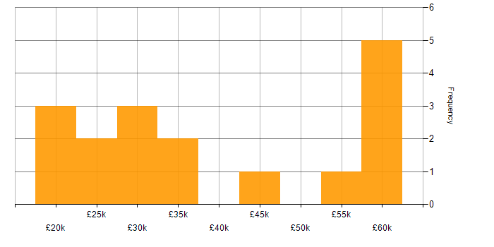 Salary histogram for VPN in Tyne and Wear