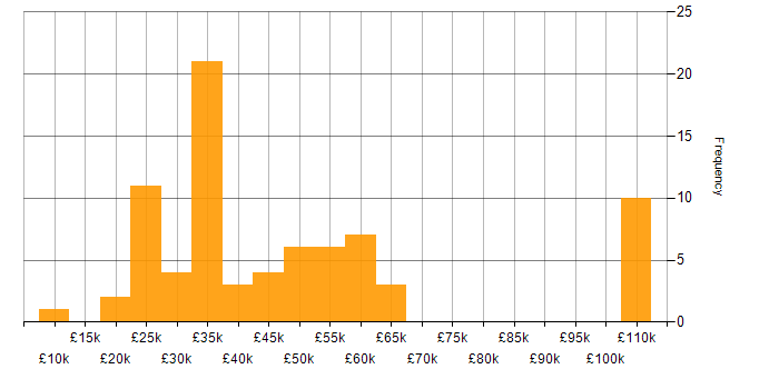Salary histogram for VPN in the West Midlands