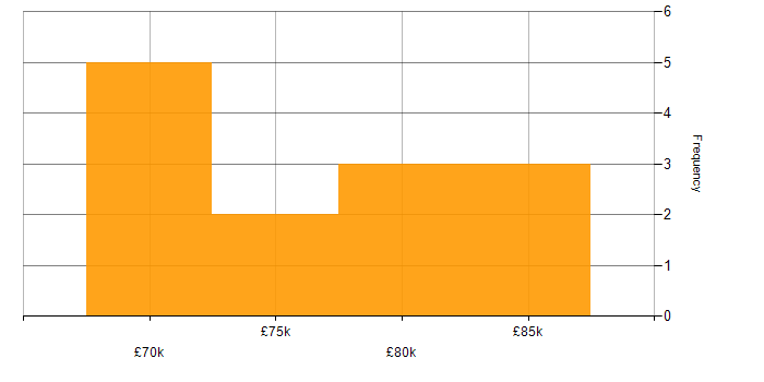 Salary histogram for vRealize Orchestrator in England