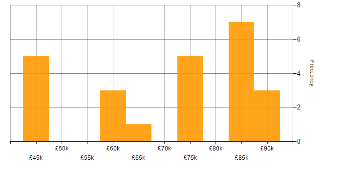 Salary histogram for VRRP in England