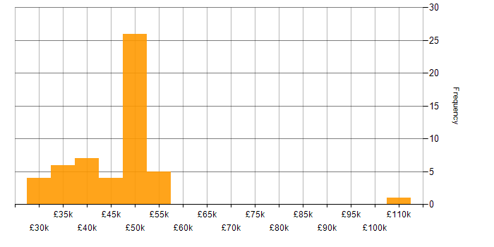 Salary histogram for VSAN in the UK excluding London
