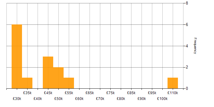 Salary histogram for VSAT in England