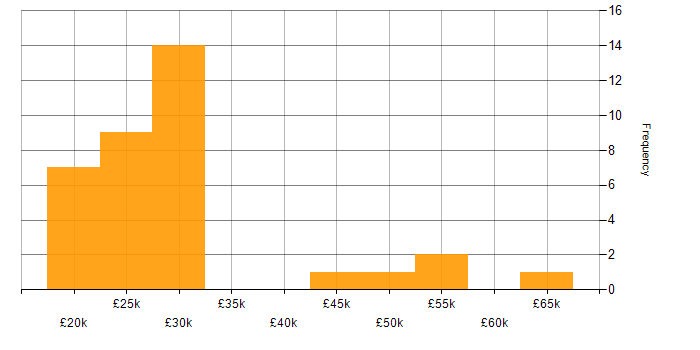 Salary histogram for vSphere in the East of England