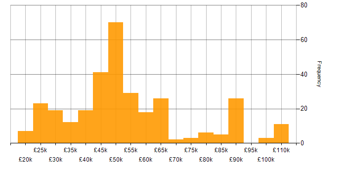 Salary histogram for vSphere in England