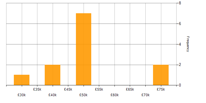 Salary histogram for vSphere in the North West