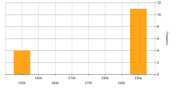 Salary histogram for vSphere in Wiltshire