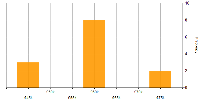 Salary histogram for Vue in Carlisle